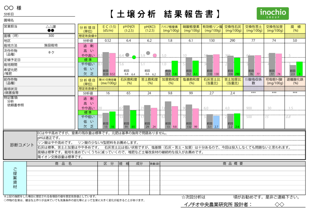 土壌分析結果報告書